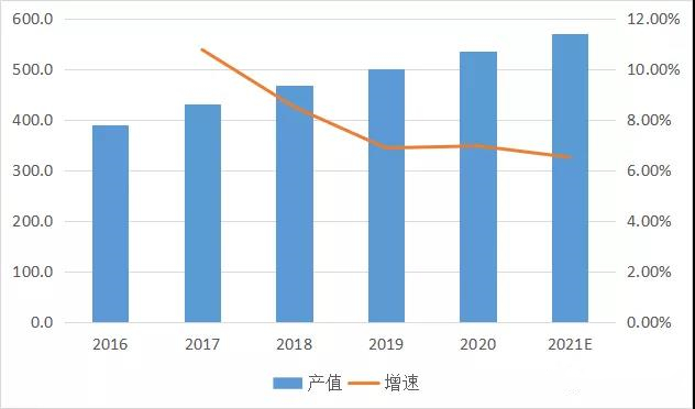 2016-2021年中國標簽印刷市場產值及增速